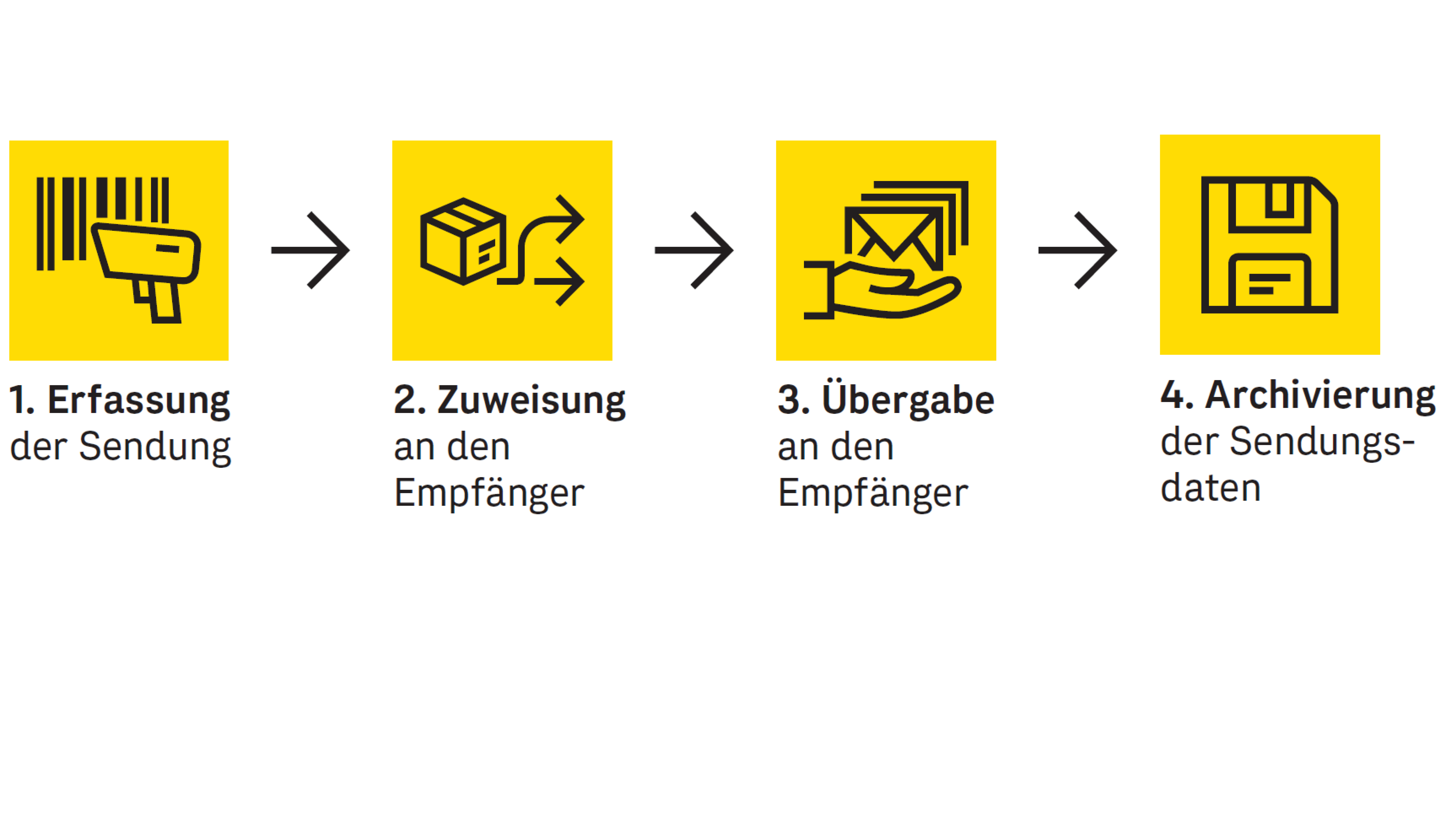 So funktioniert Mailroomtracking
